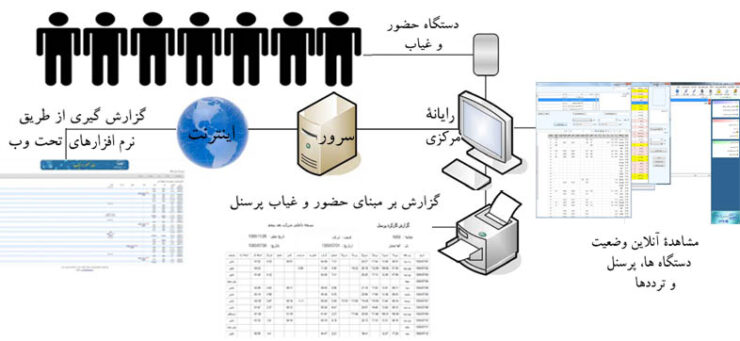 اهمیت وجود و ویژگی های دستگاه حضور و غیاب رسا